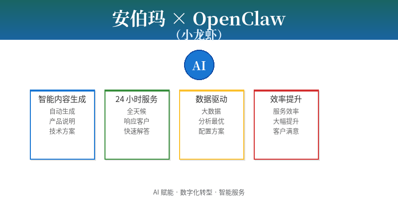 安伯玛 OpenClaw 小龙虾 AI 赋能创新示意图